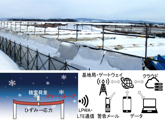 全天候型仮設屋根の積雪重量を監視